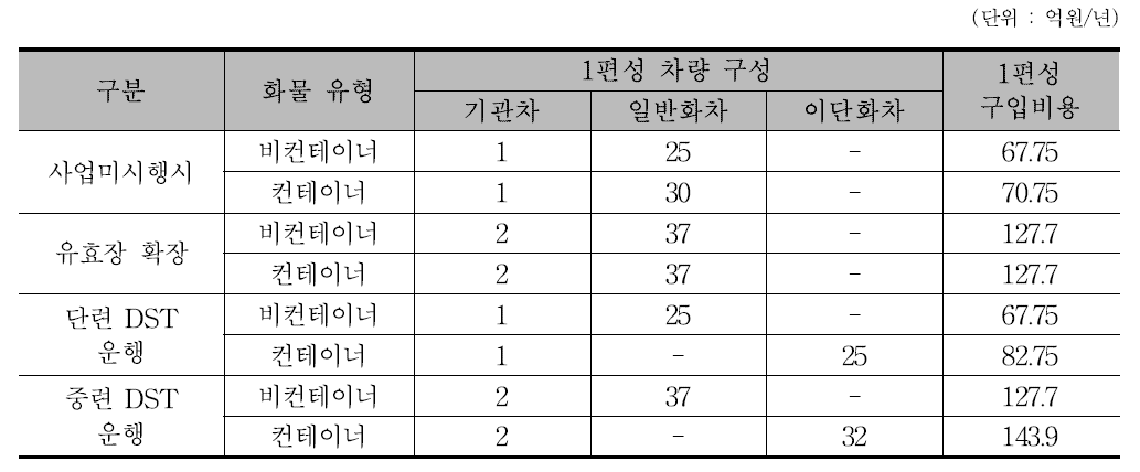 경부선 화물열차 1편성 기준 차량구입비용