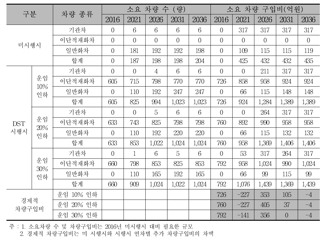 경부선 DST 사업(단련 편성) 관련 차량구입비 규모