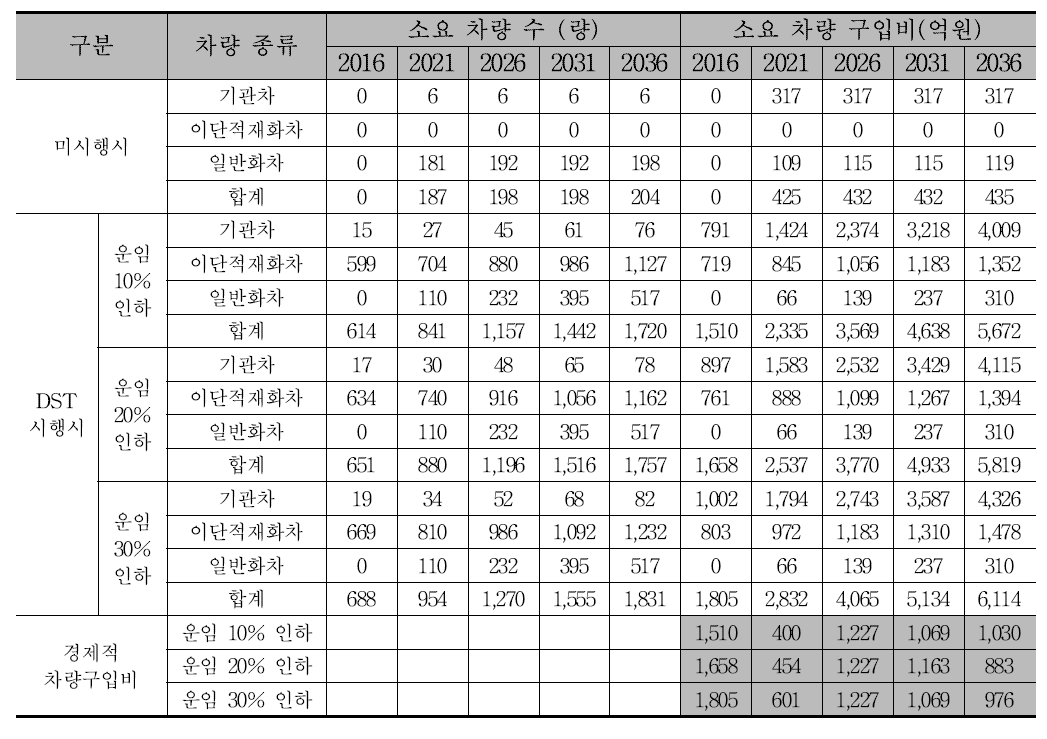 경부선 DST 사업(중련 편성) 관련 차량구입비 규모