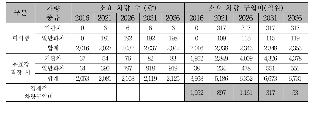 경부선 유효장 확장 사업관련 차량구입비 규모