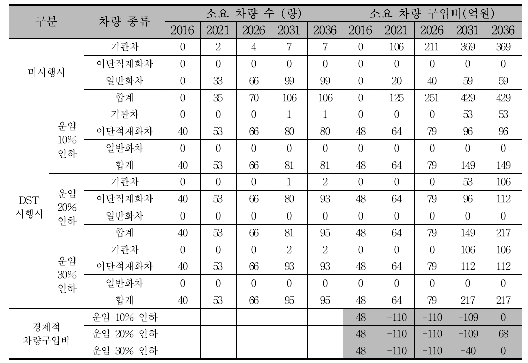 경전선 DST 사업 관련 차량구입비 규모