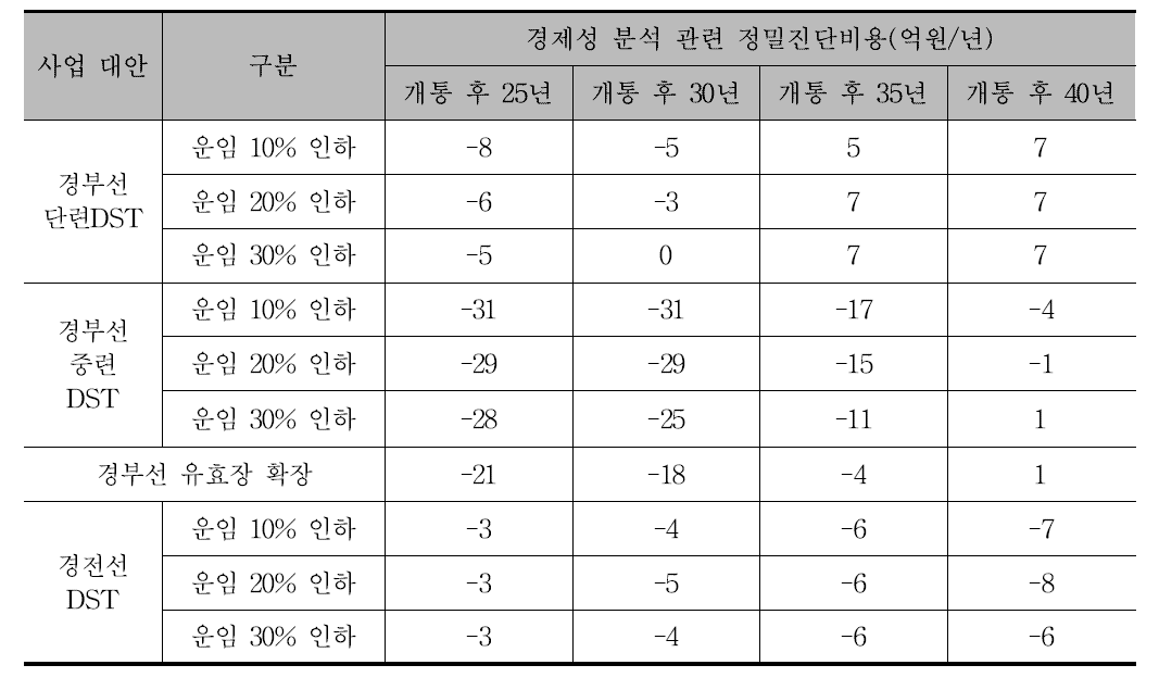 경제성 분석 관련 차량정밀진단 비용