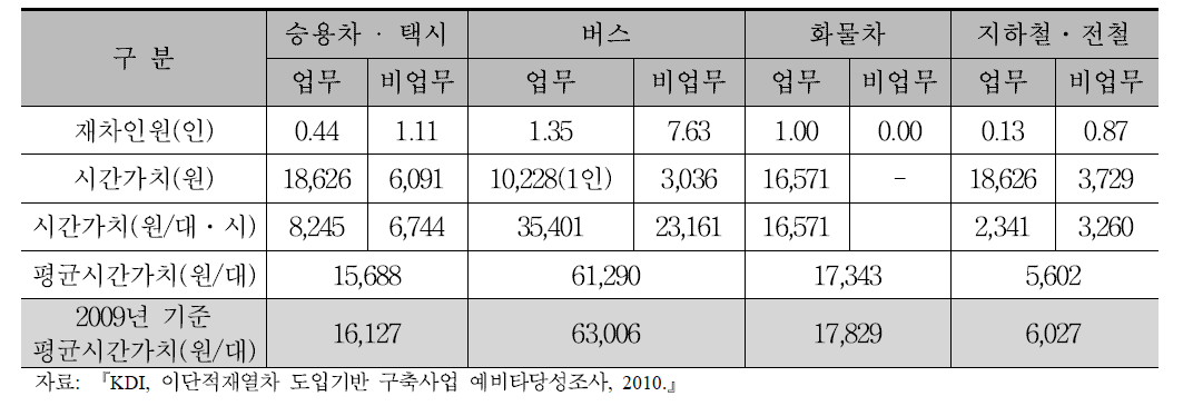 차량 1대당 평균 통행시간가치