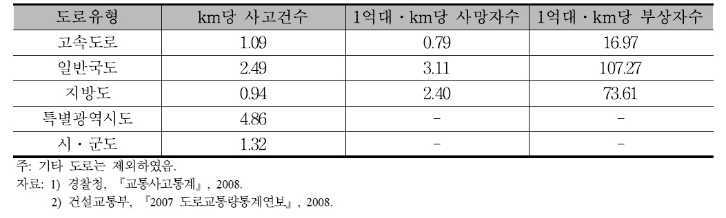 도로 유형별 교통사고 발생비율