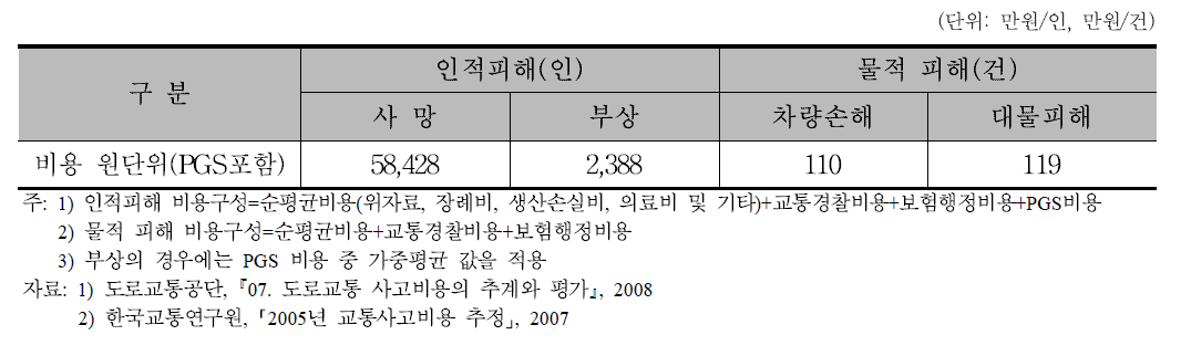 사고 건당 및 사상자당 교통사고 비용