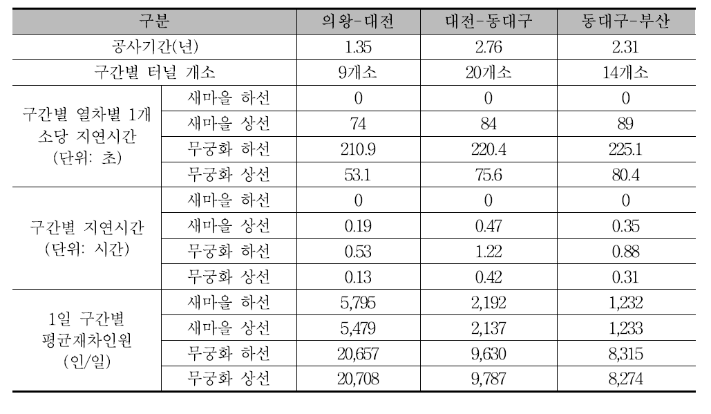 여객열차 종류별 구간별 지연시간 및 평균 재차인원