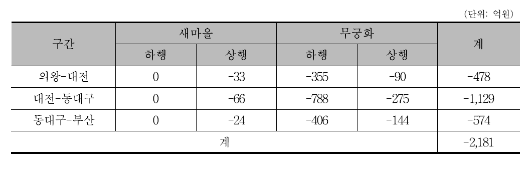 공사기간 중 (-) 편익 결과