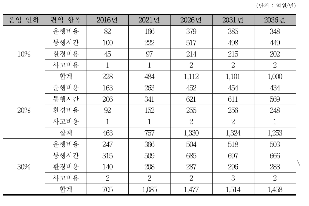 경부선 DST 사업(단련편성) 편익 추정 결과