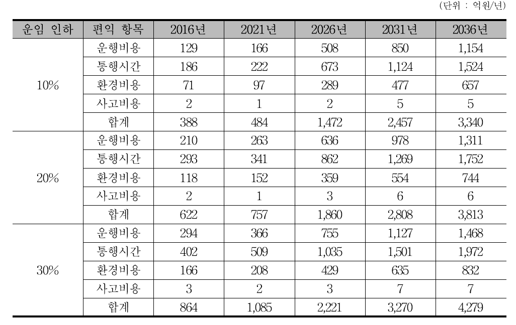 경부선 DST 사업(중련편성) 편익 추정 결과