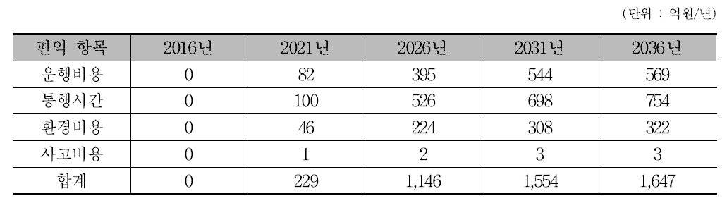 경부선 유효장 확장사업 편익 추정 결과