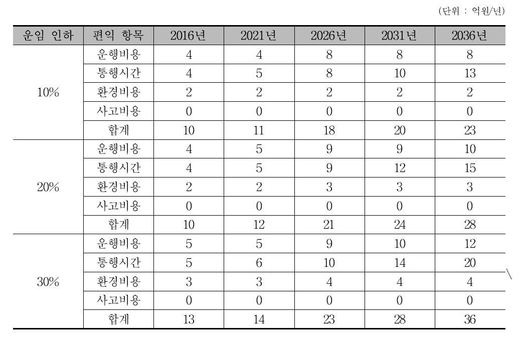 경전선 DST 사업 편익 추정 결과