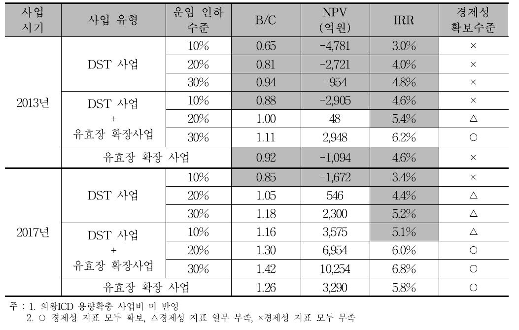 경부선 수송력 증대 사업별 경제성 지표