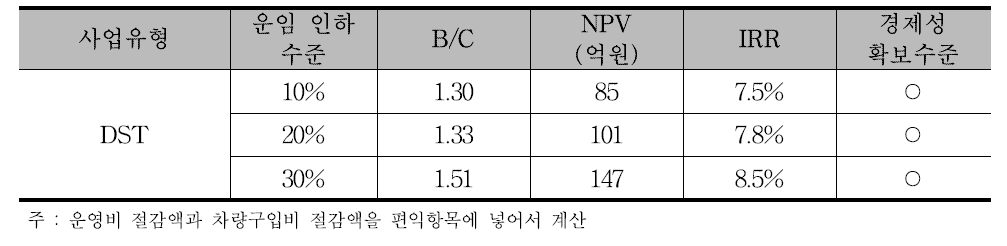 경전선 DST 사업 경제성 지표