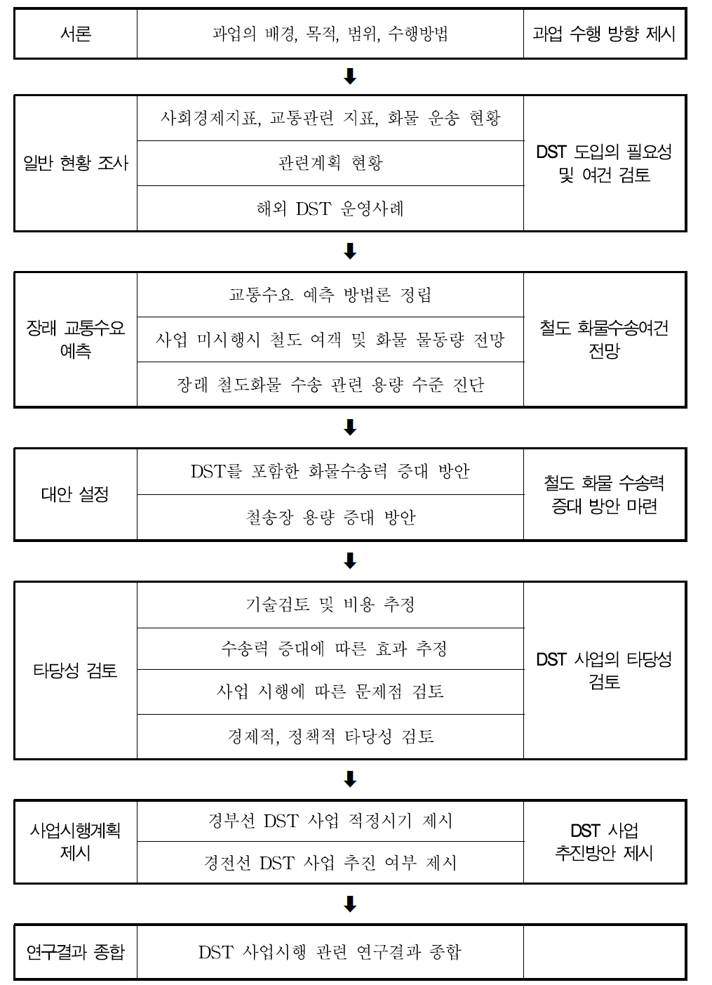 과업수행 흐름도