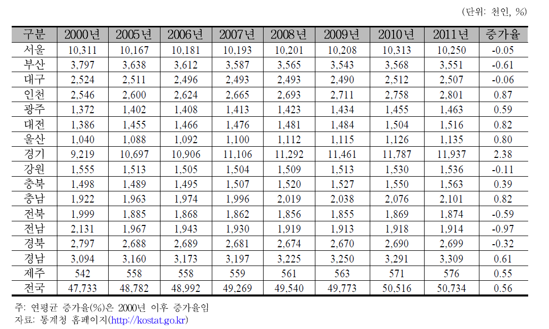 시․도별 인구변화 추이