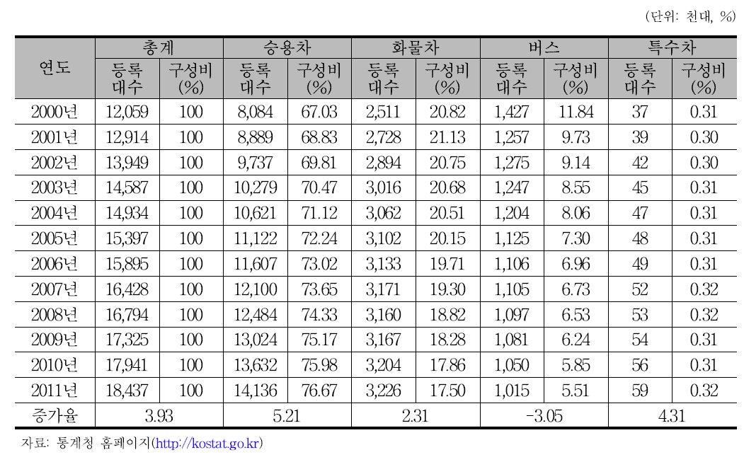 연도별 자동차 보유대수 증가추이