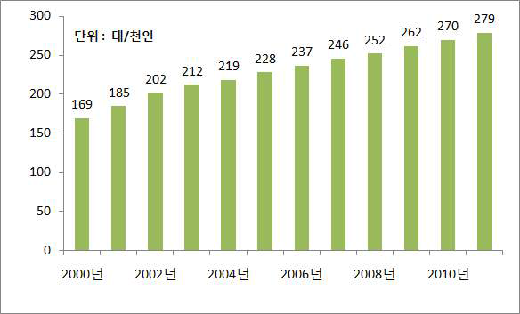 인구 천인 당 승용차 보유대수 추이