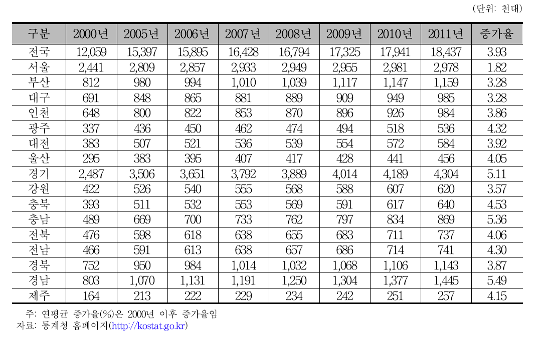 시․도별 자동차 보유대수 추이