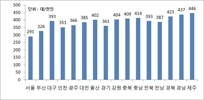 시도별 인구 천인 당 자동차 보유대수