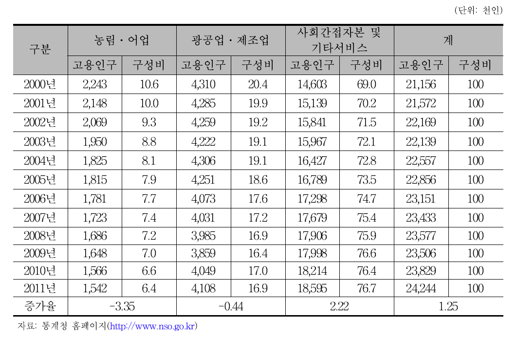 산업별 고용인구 및 구성 비율