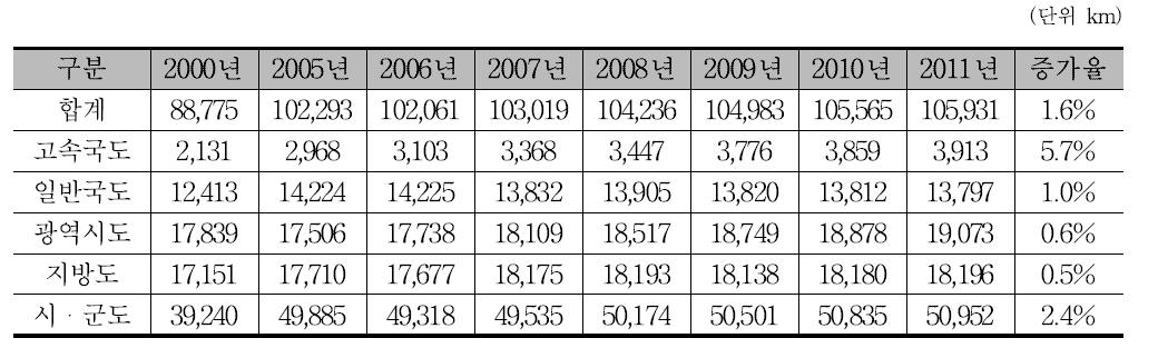 도로 연장 증가 추이