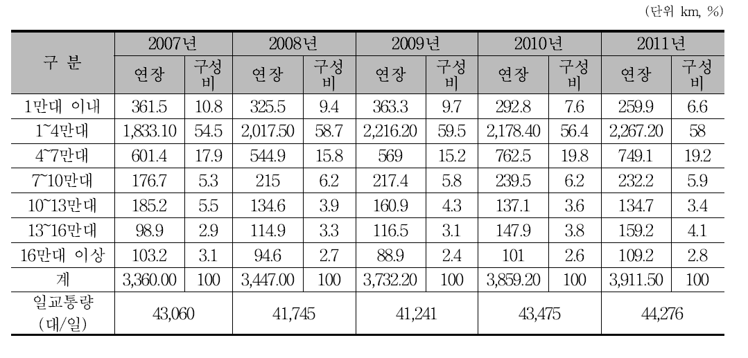 고속도로 이용 교통량 추이