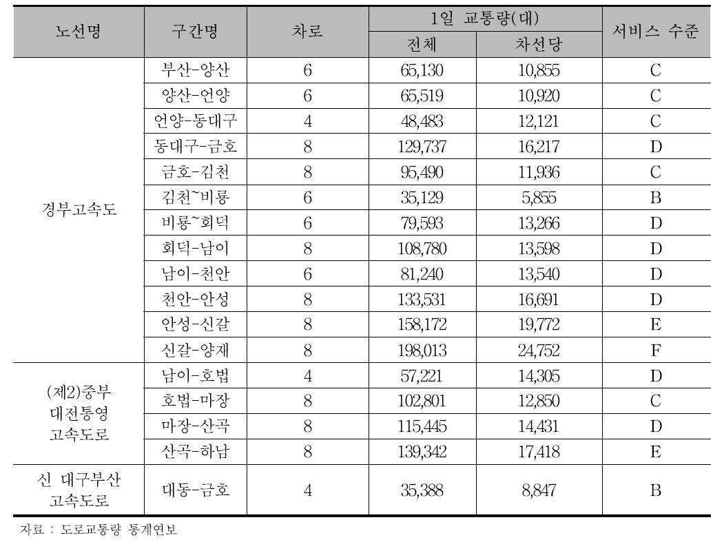 경부축 주요 고속도로 서비스 수준 현황