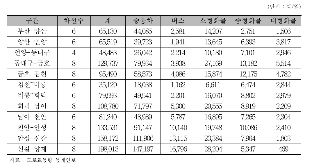 경부고속도로 차종별 이용현황