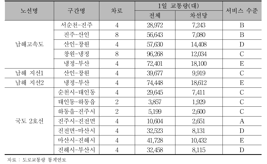 남해안축 주요 도로 서비스 수준 현황