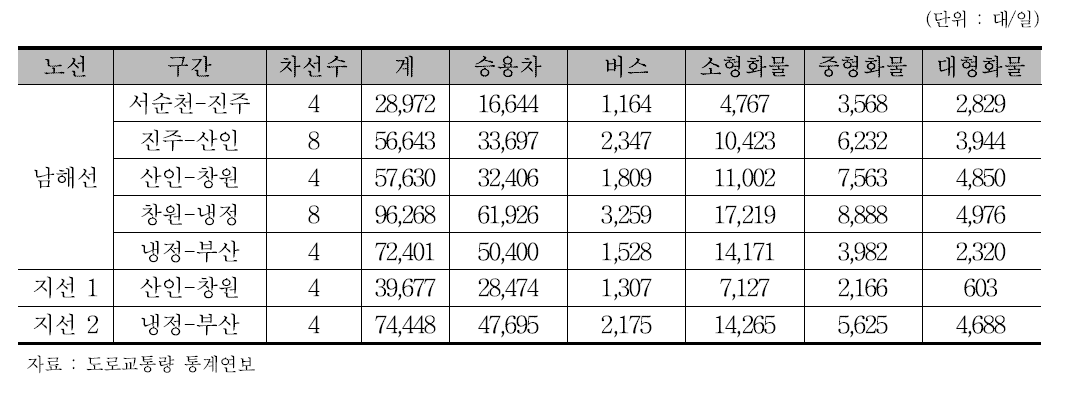 남해고속도로 차종별 이용현황