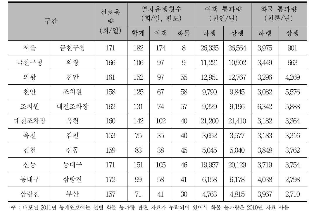 경부1선 열차운행 및 수송실적