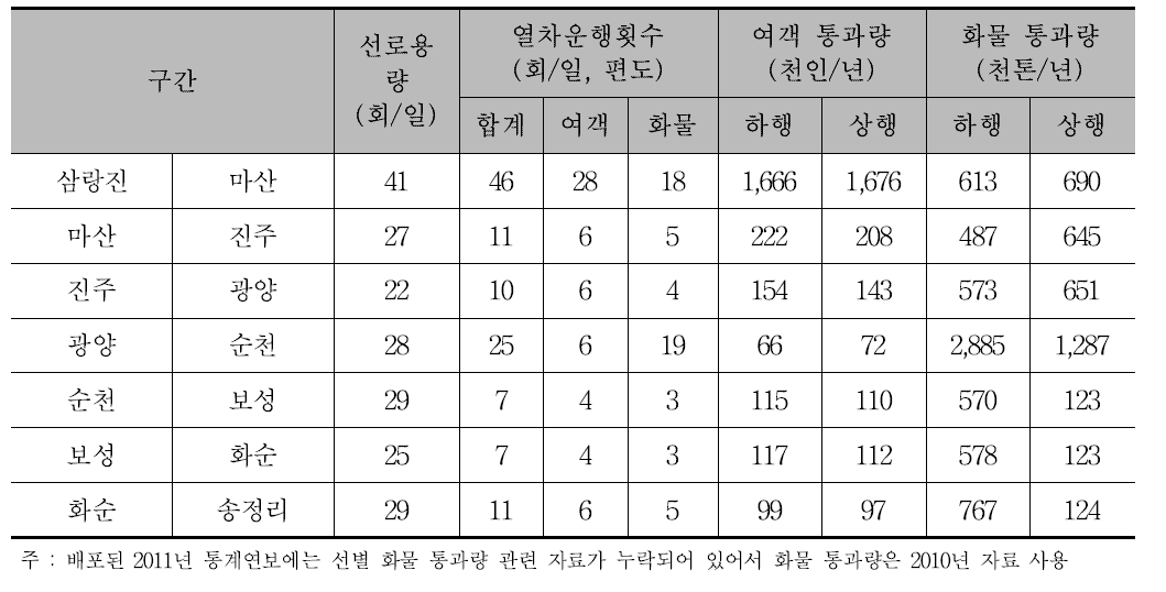 경전선 열차운행 및 수송실적