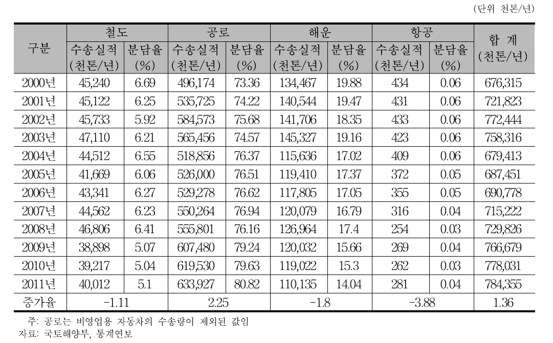 수단별 화물 수송현황