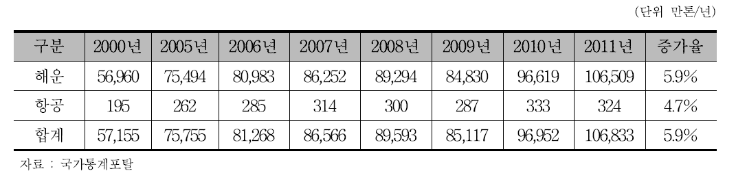 수단별 국제화물 수송 추이