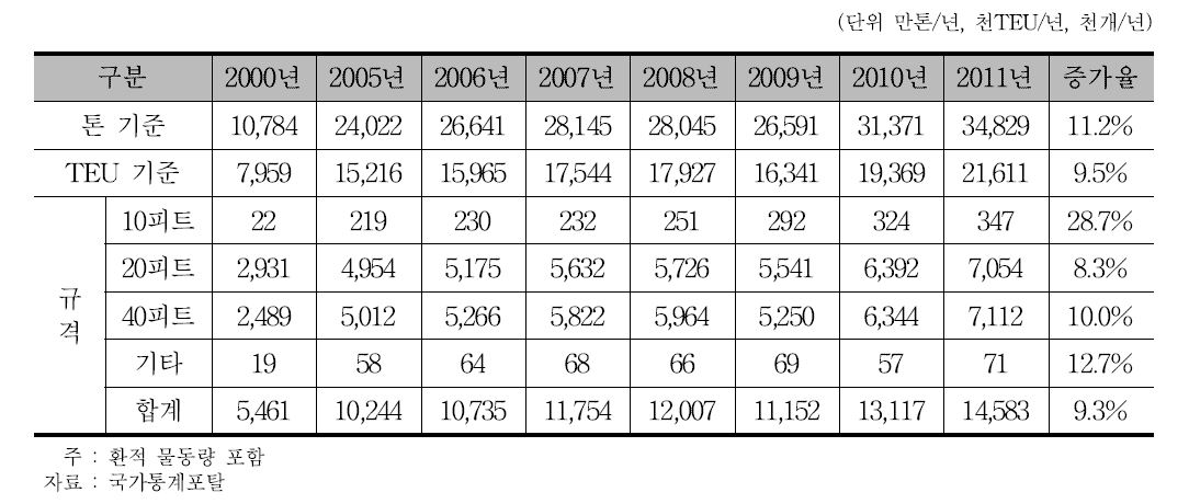 항만 컨테이너 물동량 수송 추이