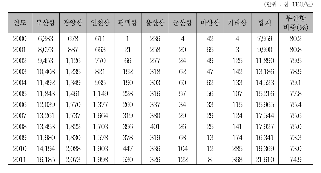 국내 항만별 컨테이너 물동량 수송 추이