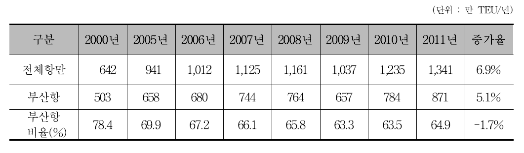 부산항 컨테이너 물동량 수송 추이