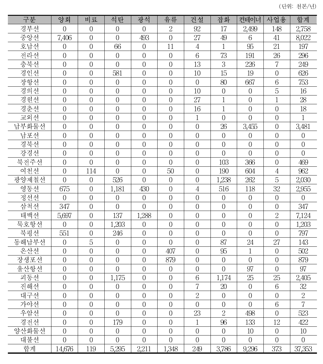 발송량 기준 노선별 철도 화물수송 실적