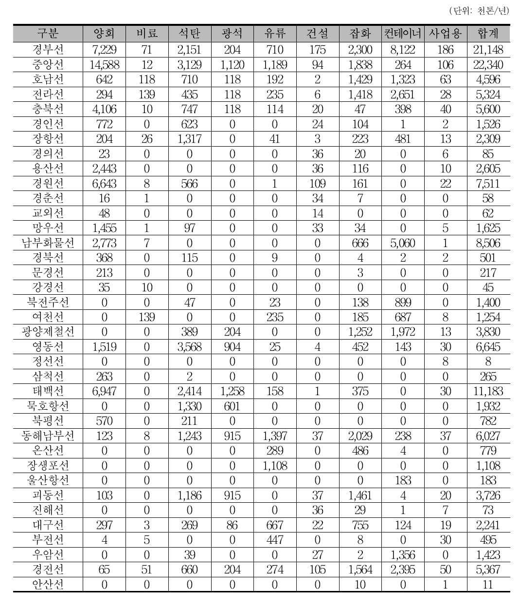 통과량 기준 노선별 철도 화물수송 실적