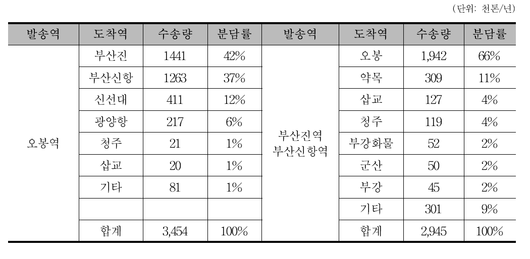 경부축 주요 역 컨테이너 수송량 규모