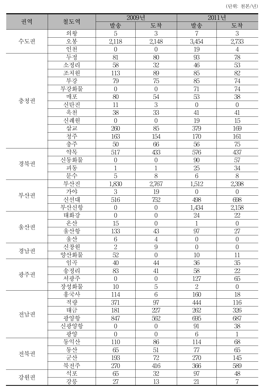 철도역별 컨테이너 발송량