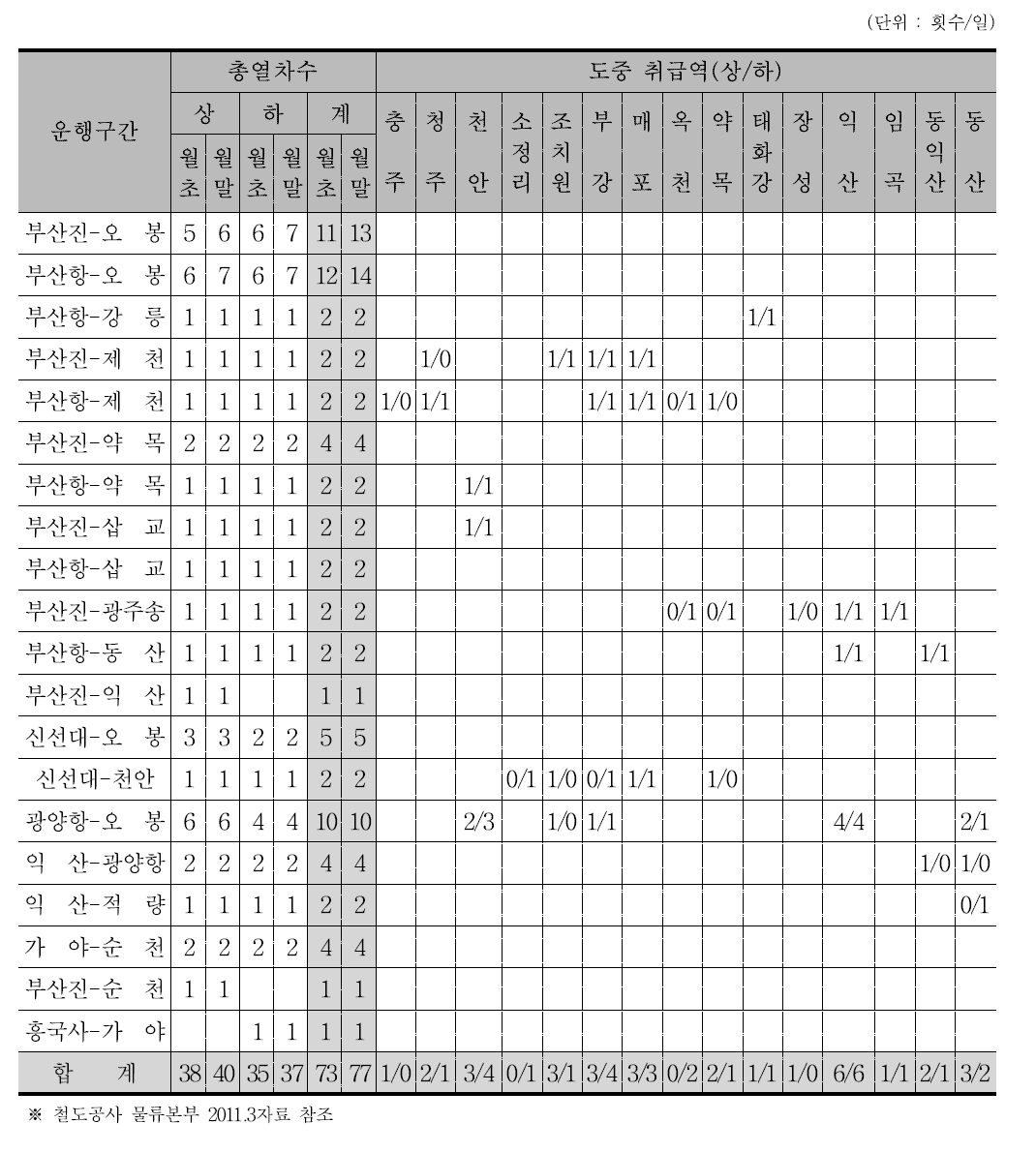 컨테이너열차 운행현황