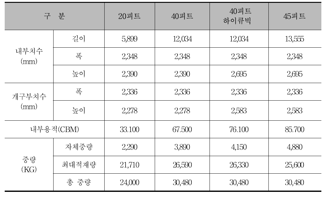 하이큐빅 컨테이너 제원