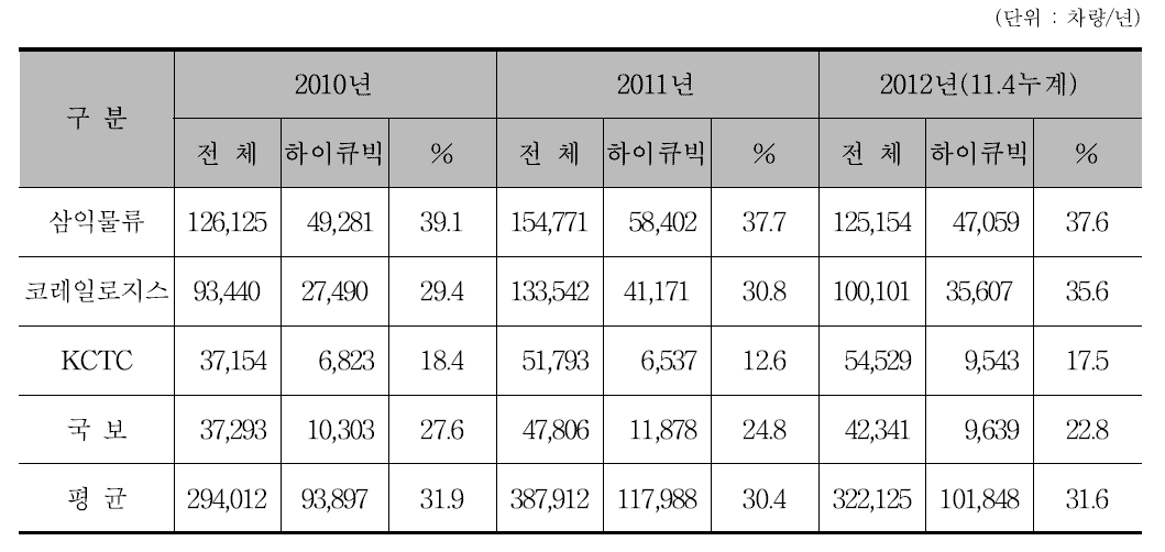 하이큐빅 컨테이너 수송 비중