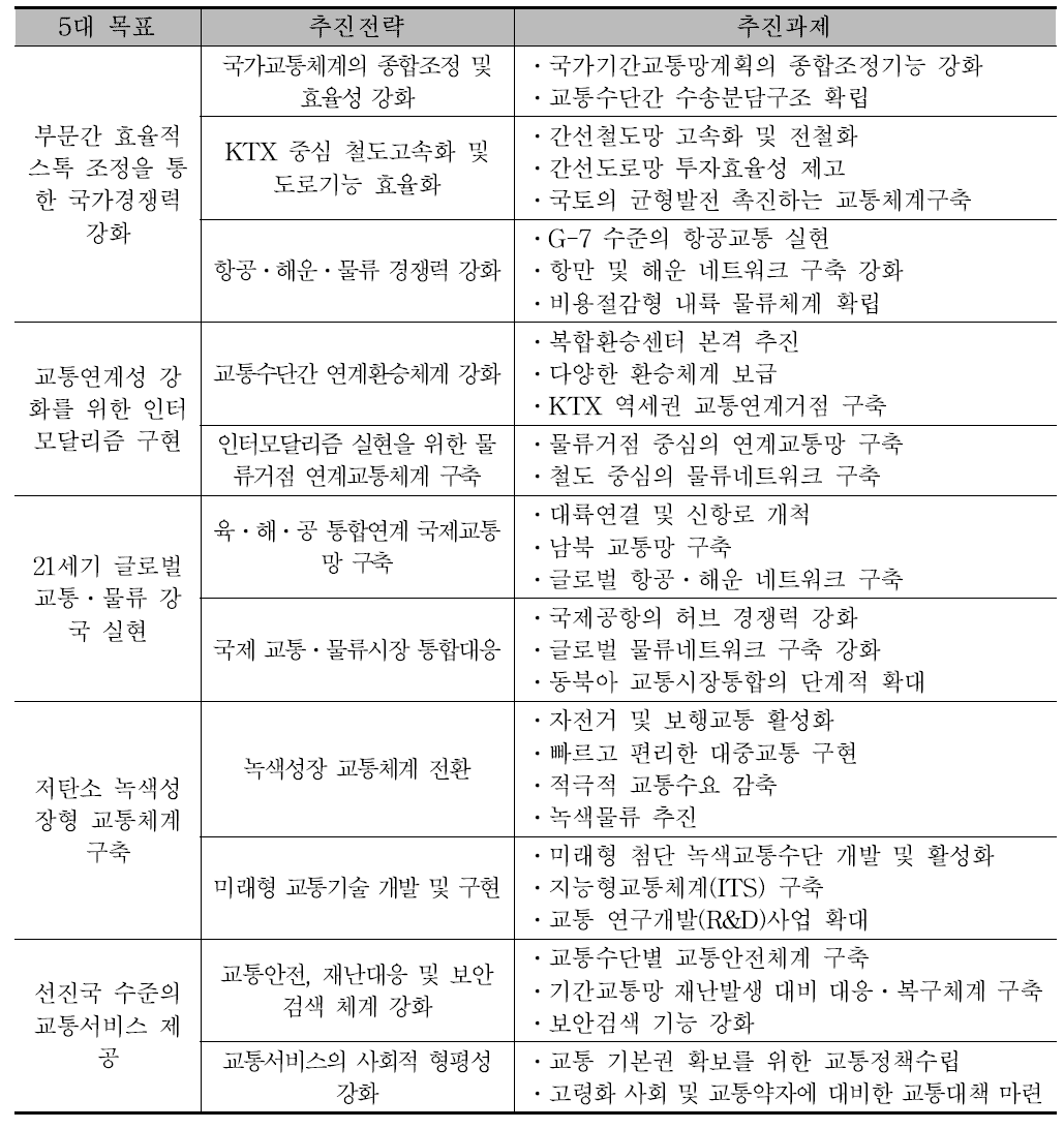 국가기간교통망계획 목표 및 추진과제