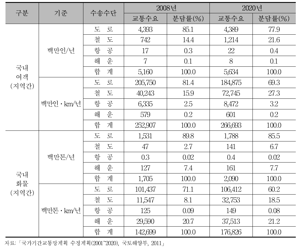 교통수단별 지역간 적정 수송 분담비율