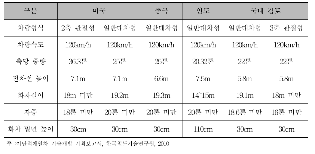 이단적재열차 화차 비교