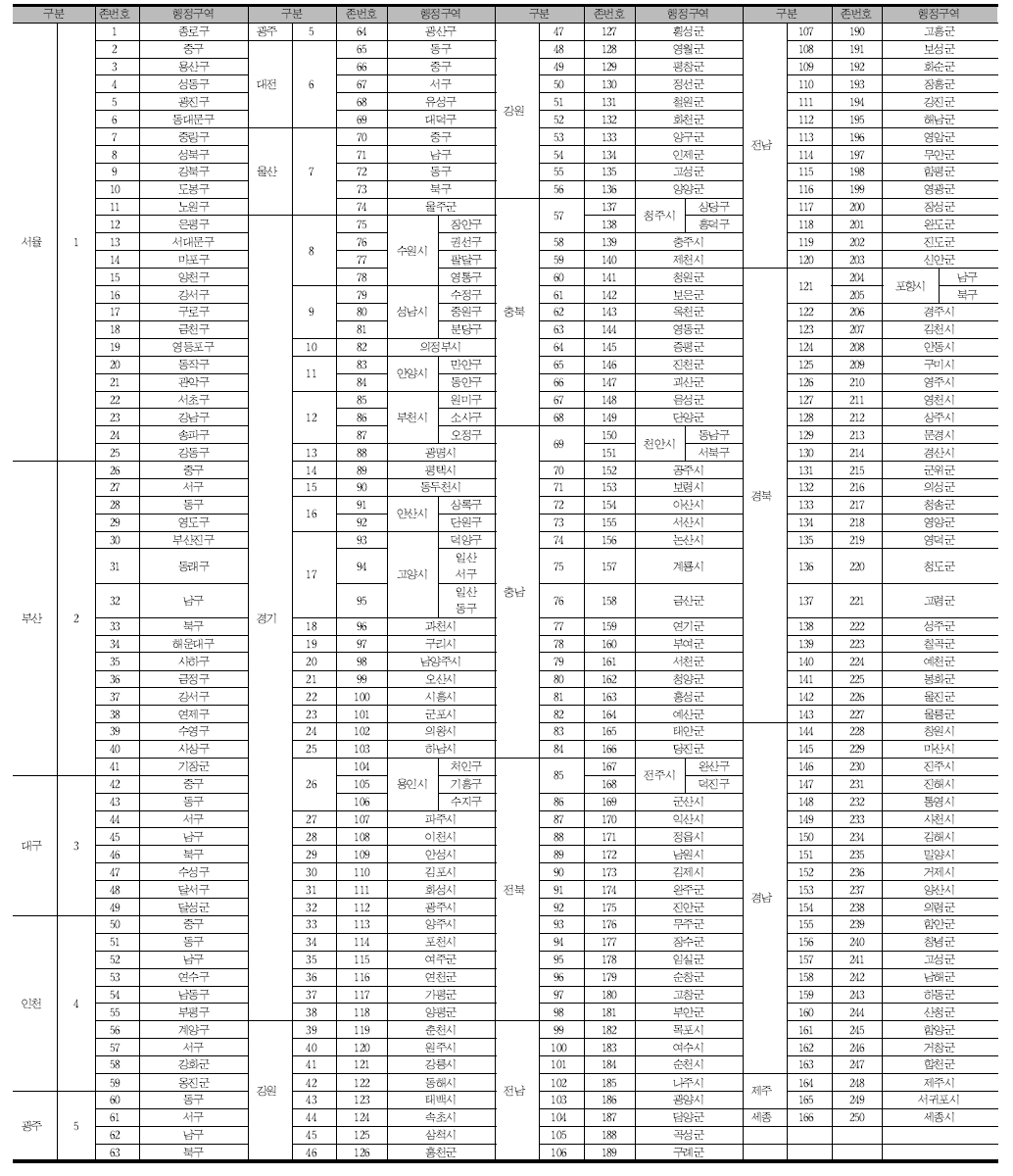 교통존 체계