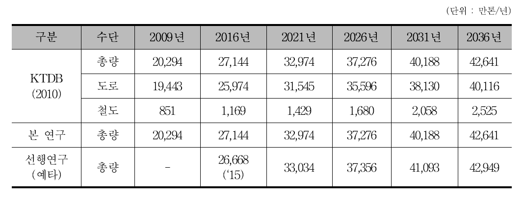 장래 컨테이너 물동량 전망