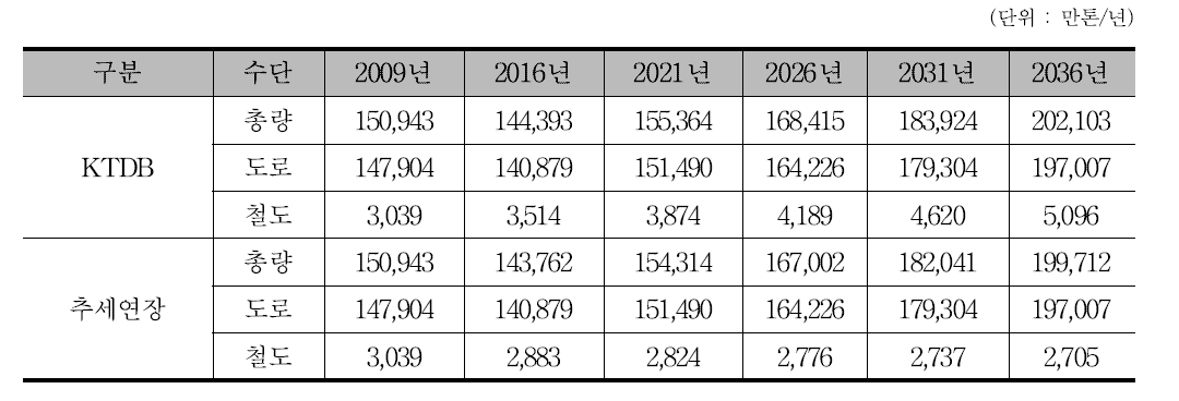 장래 비 컨테이너 물동량 전망